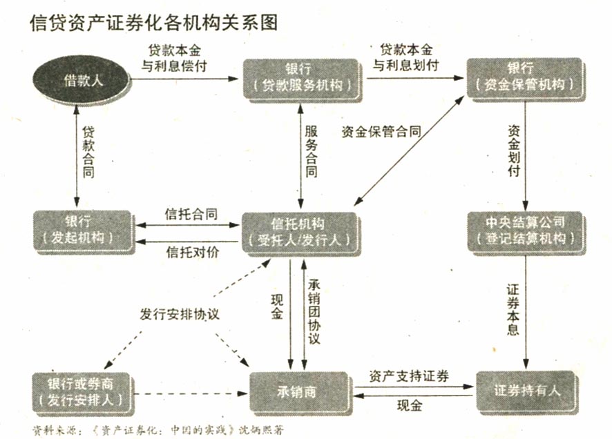 地方融資平臺貸款納入鼓勵范圍&mdash;&mdash;500億蛋糕來了！ 信貸資產證券化正式重啟
